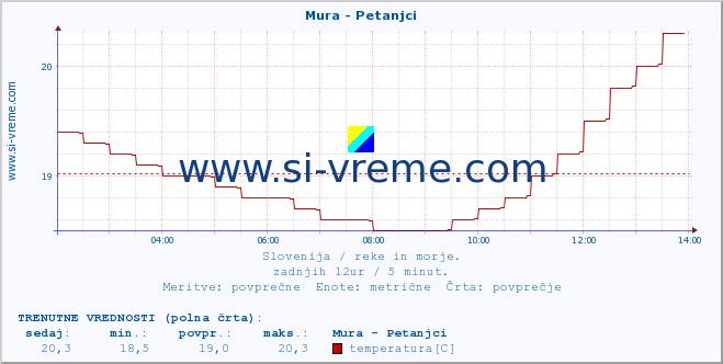 POVPREČJE :: Mura - Petanjci :: temperatura | pretok | višina :: zadnji dan / 5 minut.