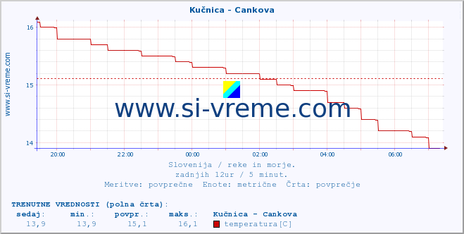 POVPREČJE :: Kučnica - Cankova :: temperatura | pretok | višina :: zadnji dan / 5 minut.