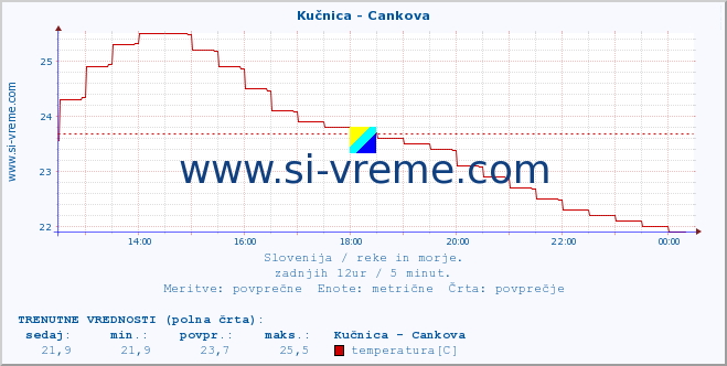 POVPREČJE :: Kučnica - Cankova :: temperatura | pretok | višina :: zadnji dan / 5 minut.