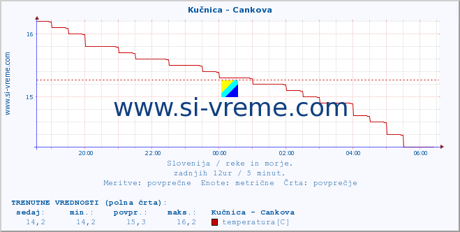 POVPREČJE :: Kučnica - Cankova :: temperatura | pretok | višina :: zadnji dan / 5 minut.