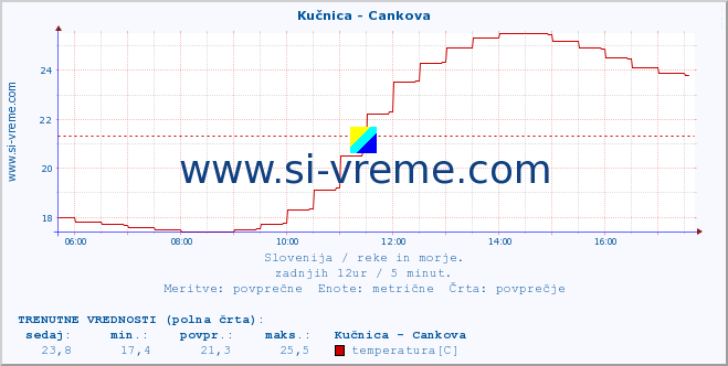 POVPREČJE :: Kučnica - Cankova :: temperatura | pretok | višina :: zadnji dan / 5 minut.