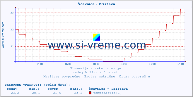 POVPREČJE :: Ščavnica - Pristava :: temperatura | pretok | višina :: zadnji dan / 5 minut.