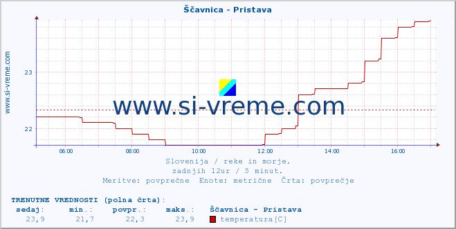 POVPREČJE :: Ščavnica - Pristava :: temperatura | pretok | višina :: zadnji dan / 5 minut.