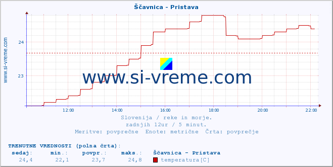 POVPREČJE :: Ščavnica - Pristava :: temperatura | pretok | višina :: zadnji dan / 5 minut.