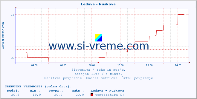 POVPREČJE :: Ledava - Nuskova :: temperatura | pretok | višina :: zadnji dan / 5 minut.