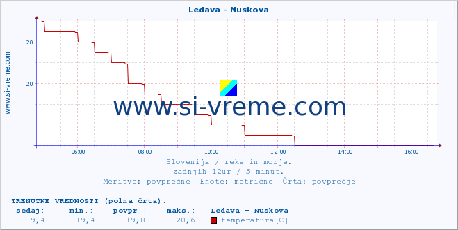 POVPREČJE :: Ledava - Nuskova :: temperatura | pretok | višina :: zadnji dan / 5 minut.