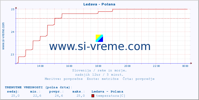 POVPREČJE :: Ledava - Polana :: temperatura | pretok | višina :: zadnji dan / 5 minut.