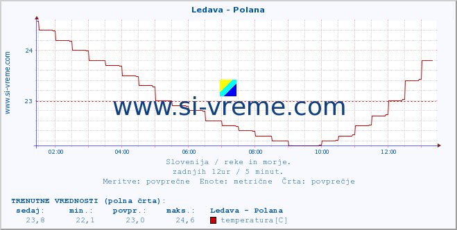 POVPREČJE :: Ledava - Polana :: temperatura | pretok | višina :: zadnji dan / 5 minut.