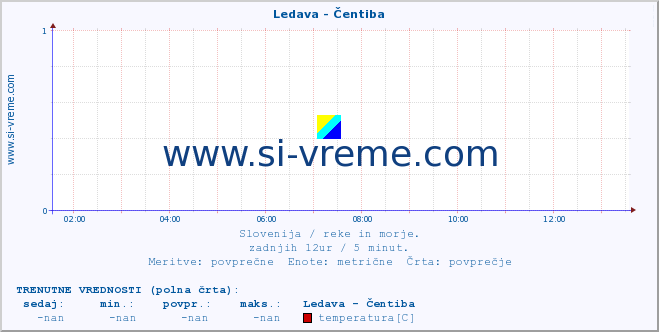 POVPREČJE :: Ledava - Čentiba :: temperatura | pretok | višina :: zadnji dan / 5 minut.