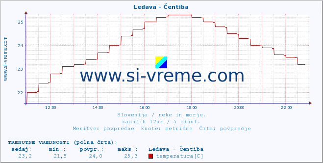 POVPREČJE :: Ledava - Čentiba :: temperatura | pretok | višina :: zadnji dan / 5 minut.