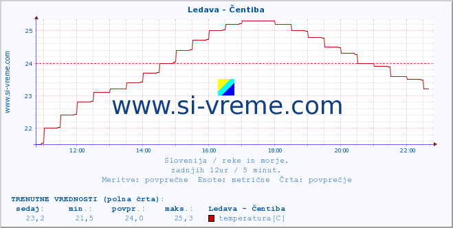 POVPREČJE :: Ledava - Čentiba :: temperatura | pretok | višina :: zadnji dan / 5 minut.