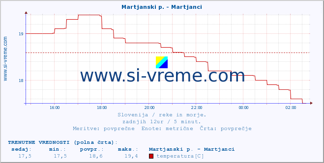 POVPREČJE :: Martjanski p. - Martjanci :: temperatura | pretok | višina :: zadnji dan / 5 minut.