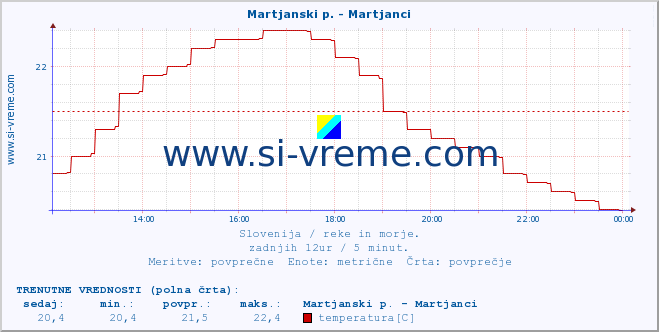 POVPREČJE :: Martjanski p. - Martjanci :: temperatura | pretok | višina :: zadnji dan / 5 minut.