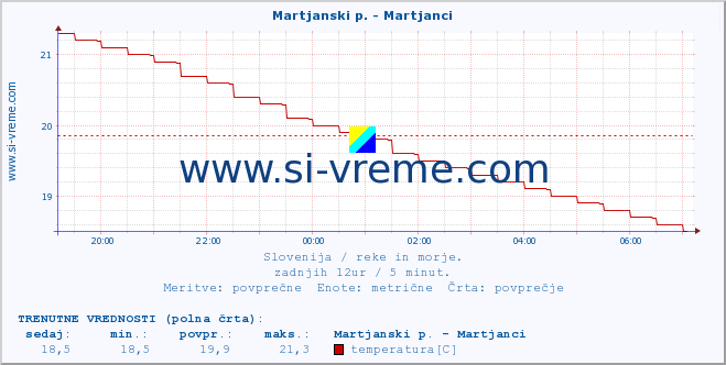 POVPREČJE :: Martjanski p. - Martjanci :: temperatura | pretok | višina :: zadnji dan / 5 minut.