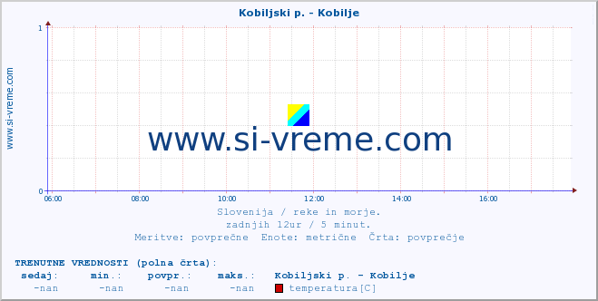 POVPREČJE :: Kobiljski p. - Kobilje :: temperatura | pretok | višina :: zadnji dan / 5 minut.