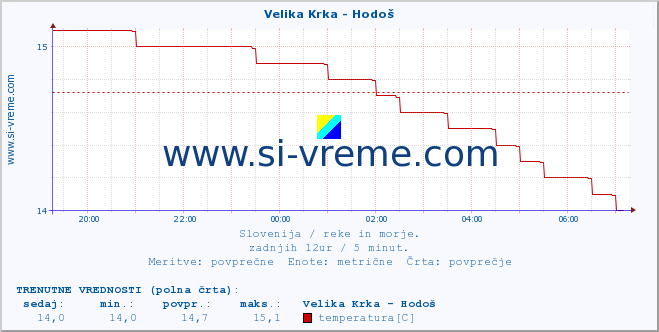 POVPREČJE :: Velika Krka - Hodoš :: temperatura | pretok | višina :: zadnji dan / 5 minut.