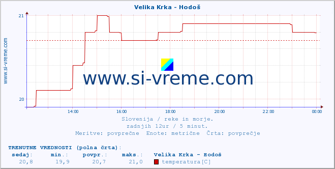 POVPREČJE :: Velika Krka - Hodoš :: temperatura | pretok | višina :: zadnji dan / 5 minut.