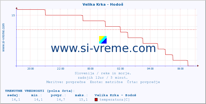 POVPREČJE :: Velika Krka - Hodoš :: temperatura | pretok | višina :: zadnji dan / 5 minut.