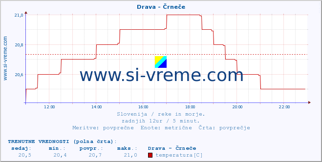 POVPREČJE :: Drava - Črneče :: temperatura | pretok | višina :: zadnji dan / 5 minut.