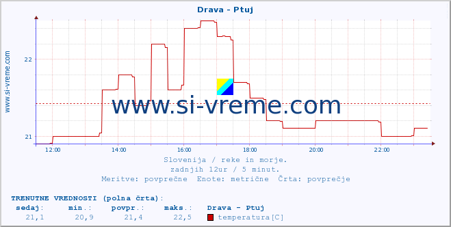 POVPREČJE :: Drava - Ptuj :: temperatura | pretok | višina :: zadnji dan / 5 minut.