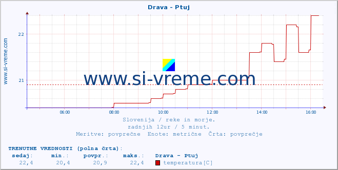 POVPREČJE :: Drava - Ptuj :: temperatura | pretok | višina :: zadnji dan / 5 minut.