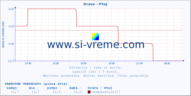 POVPREČJE :: Drava - Ptuj :: temperatura | pretok | višina :: zadnji dan / 5 minut.