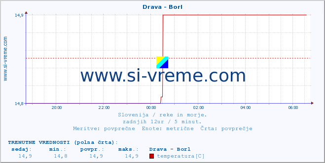 POVPREČJE :: Drava - Borl :: temperatura | pretok | višina :: zadnji dan / 5 minut.