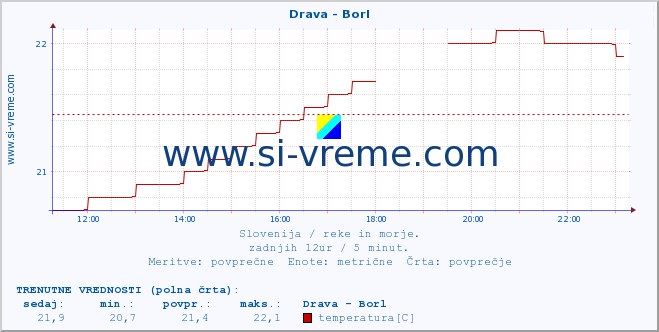 POVPREČJE :: Drava - Borl :: temperatura | pretok | višina :: zadnji dan / 5 minut.