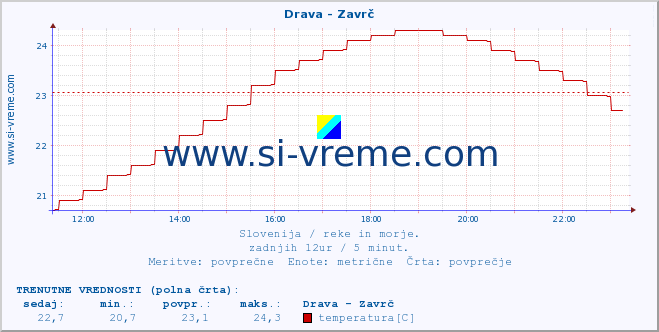 POVPREČJE :: Drava - Zavrč :: temperatura | pretok | višina :: zadnji dan / 5 minut.