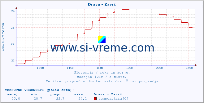 POVPREČJE :: Drava - Zavrč :: temperatura | pretok | višina :: zadnji dan / 5 minut.