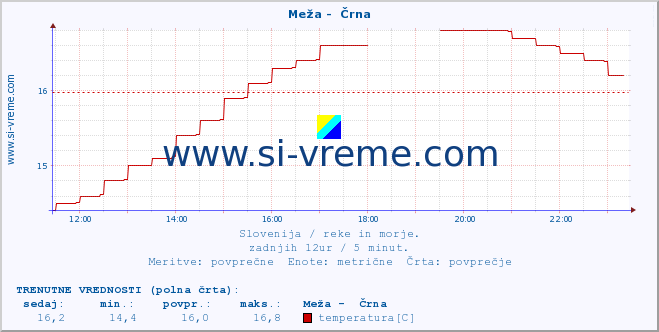 POVPREČJE :: Meža -  Črna :: temperatura | pretok | višina :: zadnji dan / 5 minut.