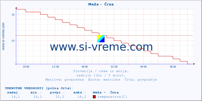 POVPREČJE :: Meža -  Črna :: temperatura | pretok | višina :: zadnji dan / 5 minut.