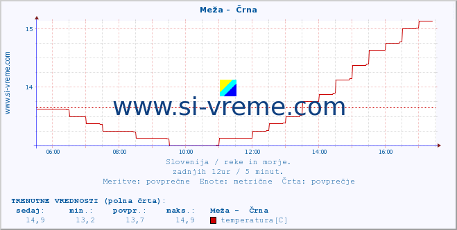 POVPREČJE :: Meža -  Črna :: temperatura | pretok | višina :: zadnji dan / 5 minut.