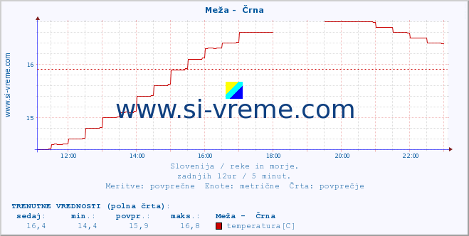 POVPREČJE :: Meža -  Črna :: temperatura | pretok | višina :: zadnji dan / 5 minut.