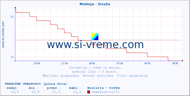 POVPREČJE :: Mislinja - Dovže :: temperatura | pretok | višina :: zadnji dan / 5 minut.