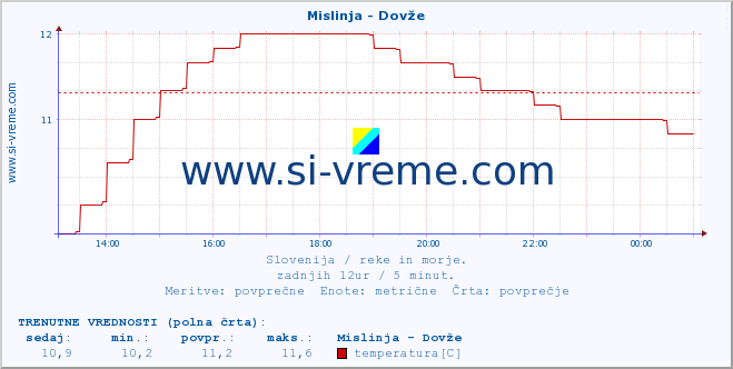 POVPREČJE :: Mislinja - Dovže :: temperatura | pretok | višina :: zadnji dan / 5 minut.