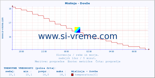 POVPREČJE :: Mislinja - Dovže :: temperatura | pretok | višina :: zadnji dan / 5 minut.