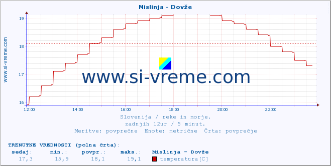 POVPREČJE :: Mislinja - Dovže :: temperatura | pretok | višina :: zadnji dan / 5 minut.