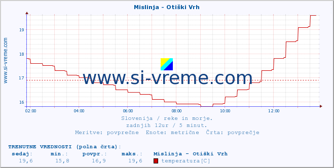 POVPREČJE :: Mislinja - Otiški Vrh :: temperatura | pretok | višina :: zadnji dan / 5 minut.