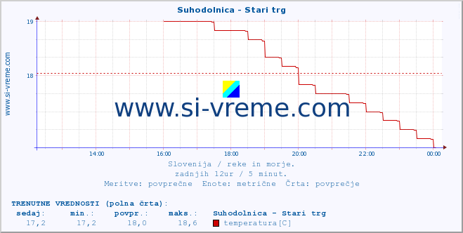 POVPREČJE :: Suhodolnica - Stari trg :: temperatura | pretok | višina :: zadnji dan / 5 minut.