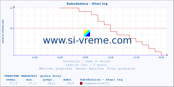 POVPREČJE :: Suhodolnica - Stari trg :: temperatura | pretok | višina :: zadnji dan / 5 minut.