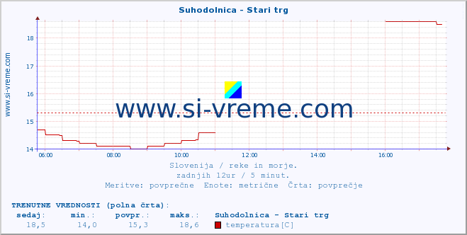 POVPREČJE :: Suhodolnica - Stari trg :: temperatura | pretok | višina :: zadnji dan / 5 minut.