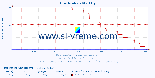 POVPREČJE :: Suhodolnica - Stari trg :: temperatura | pretok | višina :: zadnji dan / 5 minut.