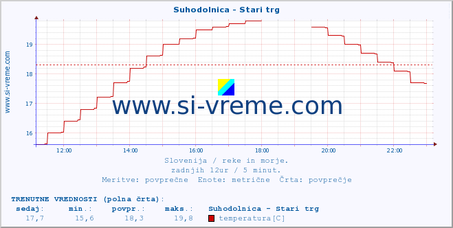 POVPREČJE :: Suhodolnica - Stari trg :: temperatura | pretok | višina :: zadnji dan / 5 minut.