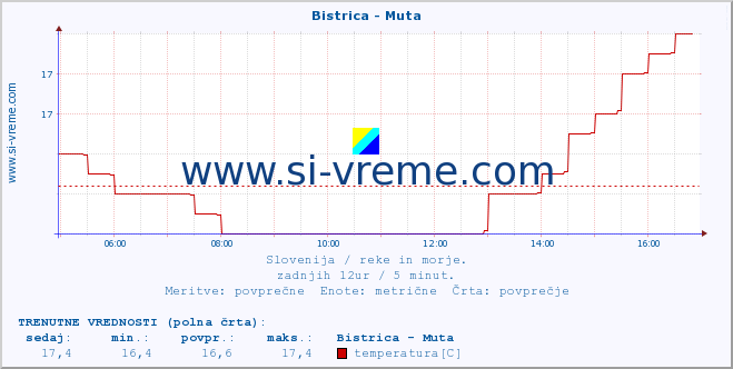 POVPREČJE :: Bistrica - Muta :: temperatura | pretok | višina :: zadnji dan / 5 minut.