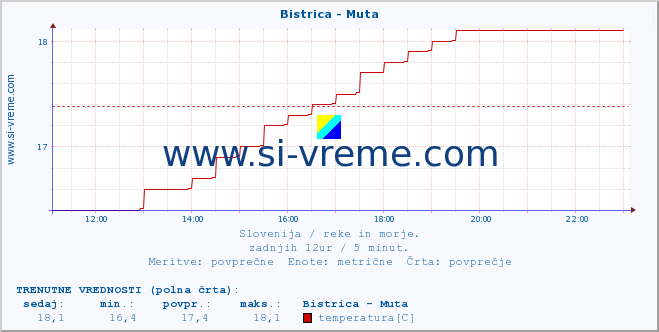 POVPREČJE :: Bistrica - Muta :: temperatura | pretok | višina :: zadnji dan / 5 minut.