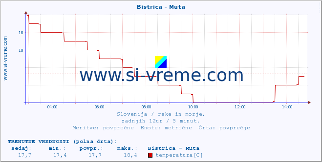 POVPREČJE :: Bistrica - Muta :: temperatura | pretok | višina :: zadnji dan / 5 minut.