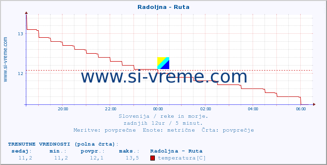 POVPREČJE :: Radoljna - Ruta :: temperatura | pretok | višina :: zadnji dan / 5 minut.