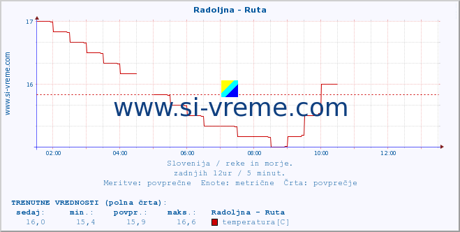 POVPREČJE :: Radoljna - Ruta :: temperatura | pretok | višina :: zadnji dan / 5 minut.