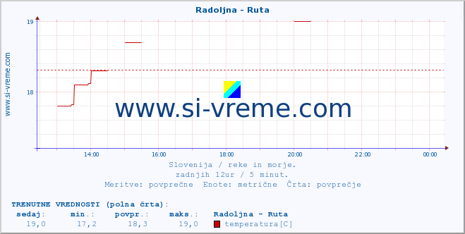 POVPREČJE :: Radoljna - Ruta :: temperatura | pretok | višina :: zadnji dan / 5 minut.